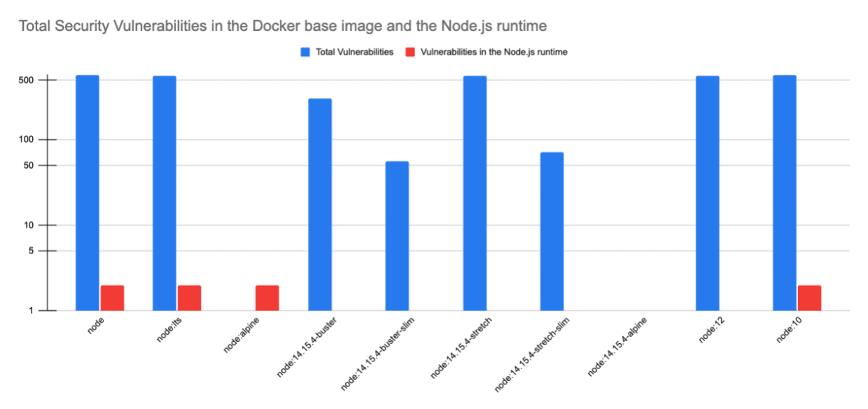 Security vulnerabilities found in Docker Node.js base image tags