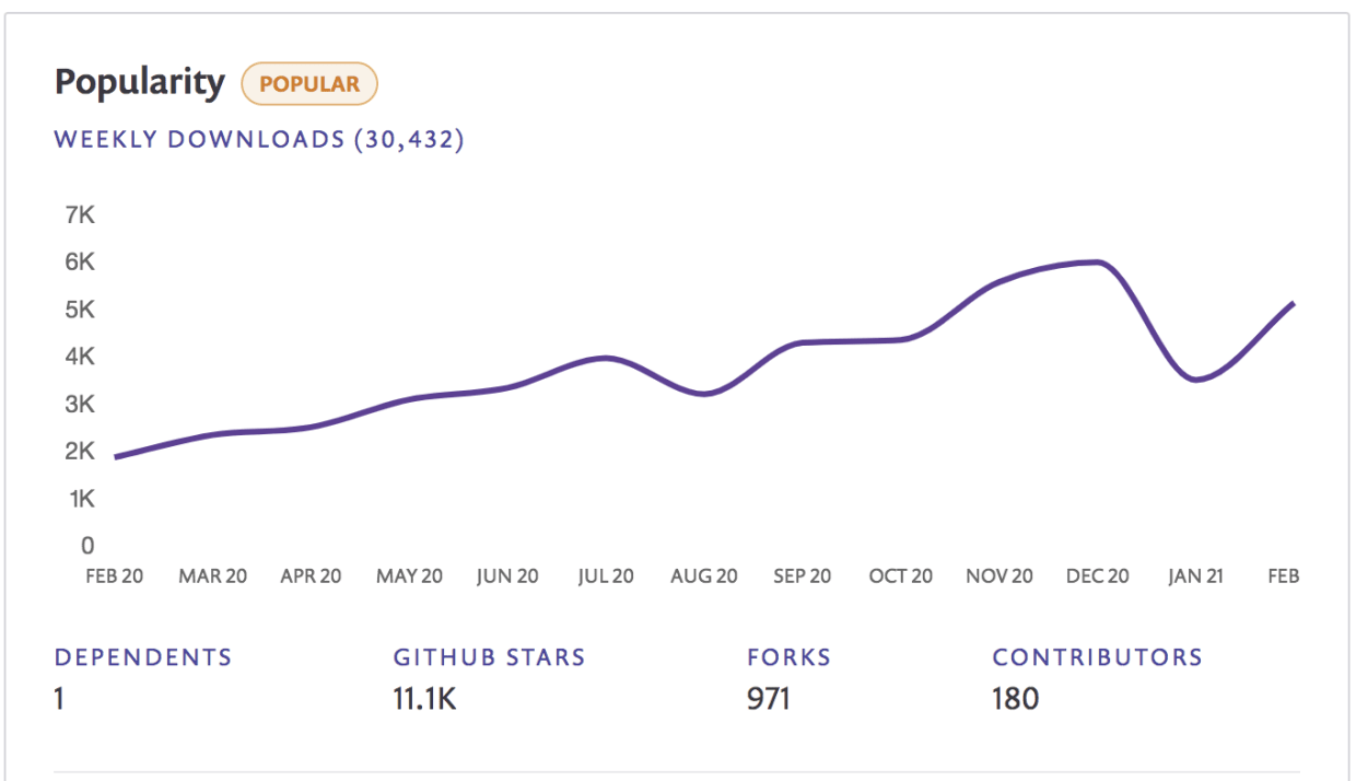 verdaccio package popularity graph