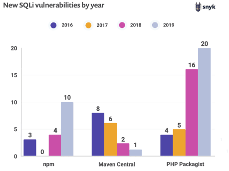 SQL injection vulnerabilities graph by year