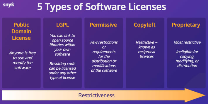 5 Types of Software Licenses