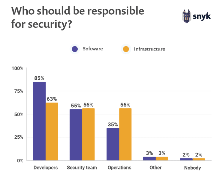 open source security survey - who should be responsible for security in organization