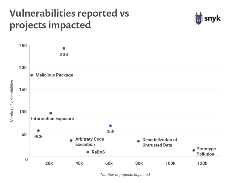 graph for vuln instance vs prevalence in open source security