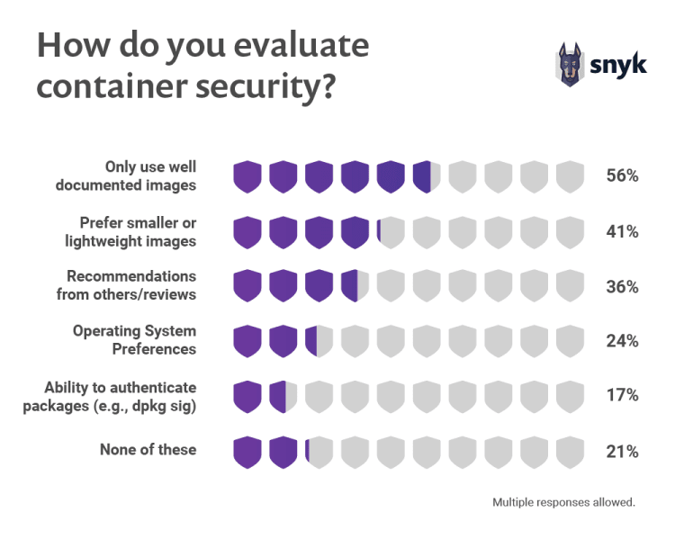 survey results about best way to enable container security
