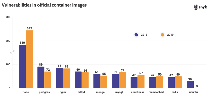 top 10 docker images on Docker hub contains security vulnerabilities