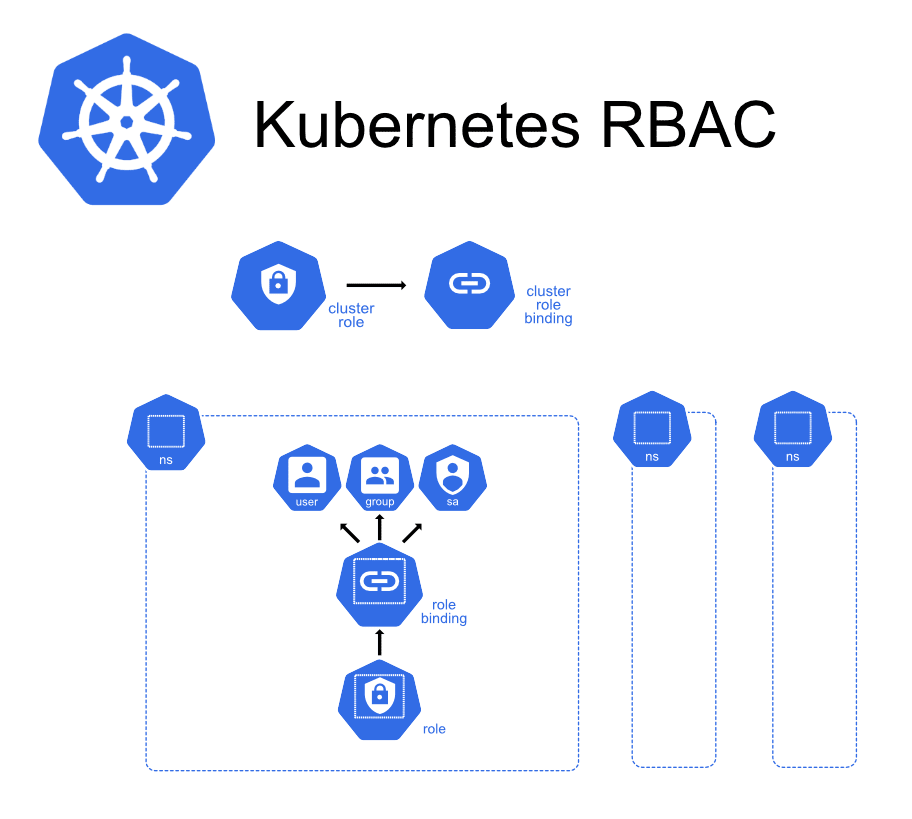 Kubernetes RBAC example with roles and role bindings inside namespaces and cluster roles and cluster role bindings outside namespaces