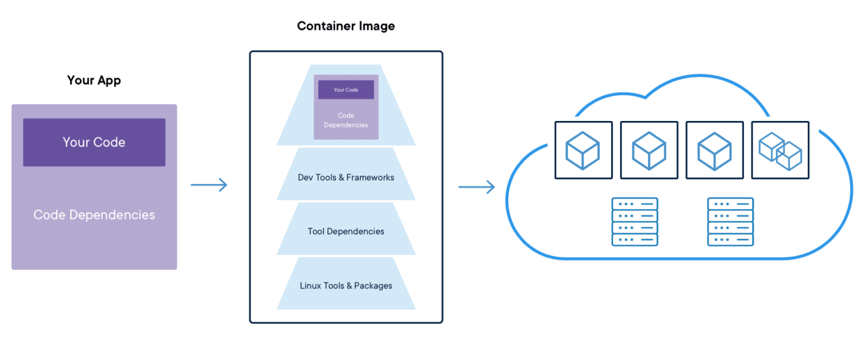 container security layers