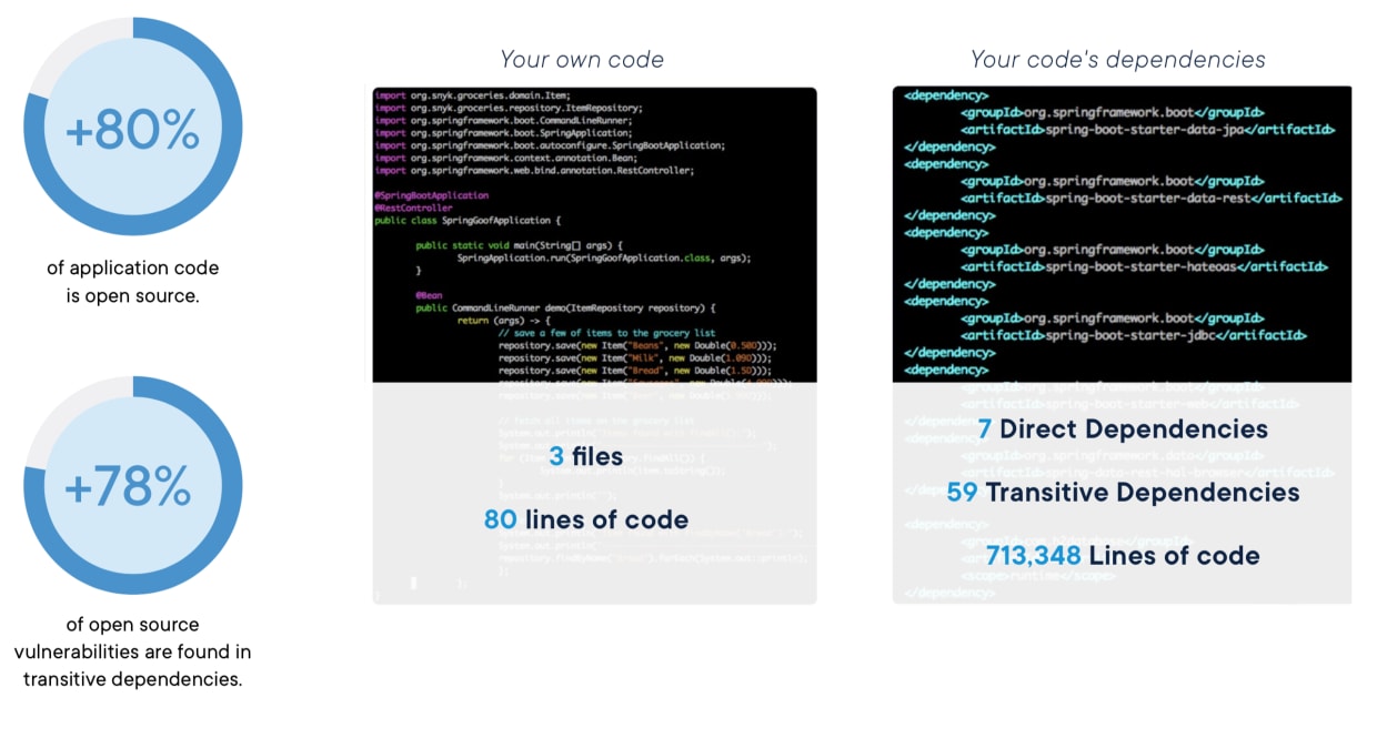 container security: example of open source code dwarf the amount of proprietary code.