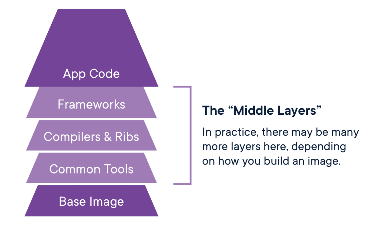 middle layers of container security