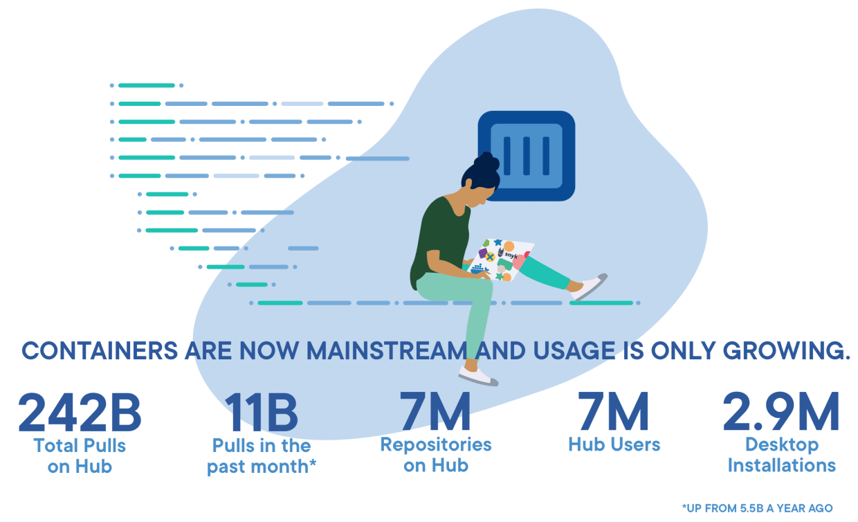 Docker Index shows dramatic growth in container images and developers