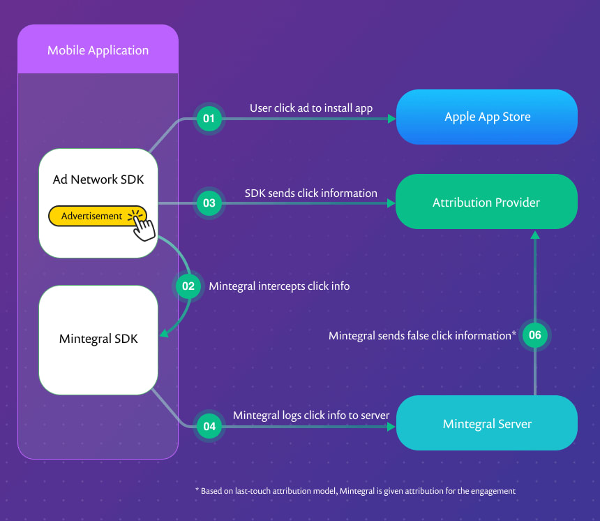 Illustration how Mintegral sourmint malicious code performed an ad fraud