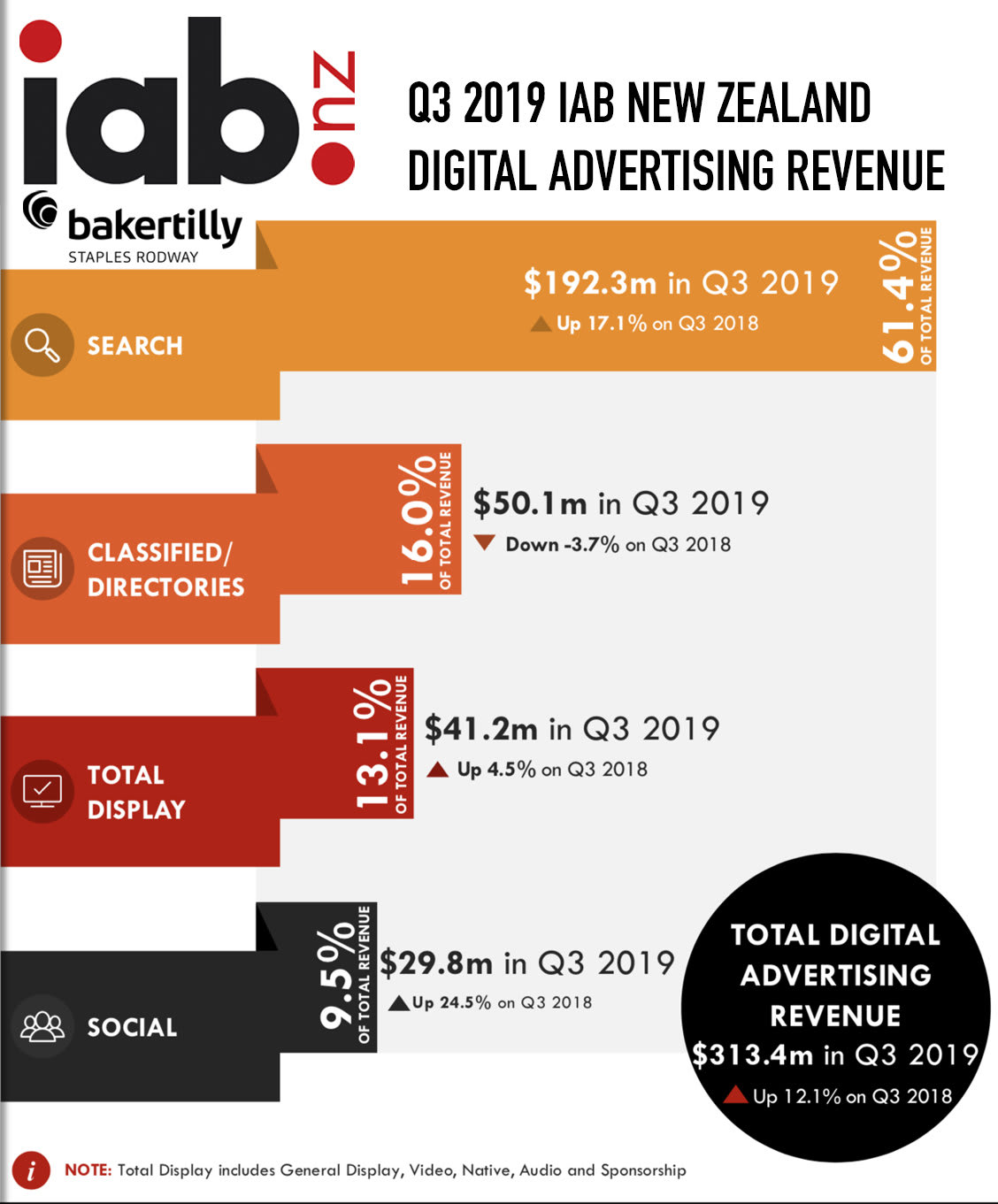 Growth of digital advertising revenue continues stoppress.co.nz