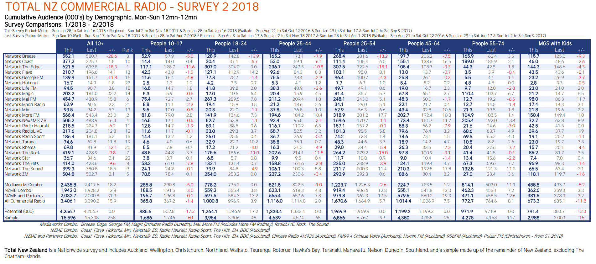 Radio survey More FM sees biggest growth, Newstalk ZB climbs back up