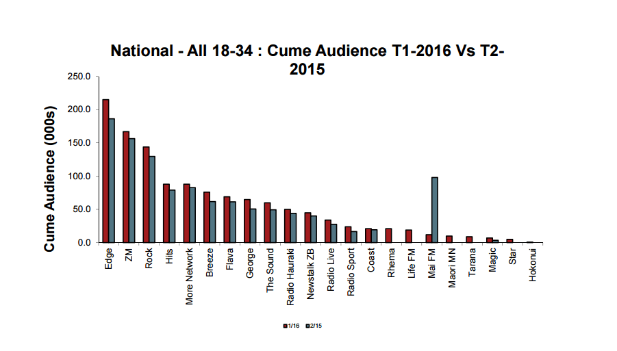 Radio survey results Newstalk ZB still strong, Mai FM takes big leap