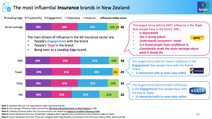 Google and  top Ipsos Mori's Top 100 Most Influential brands