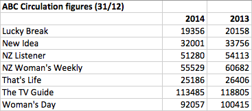 Magazine readership and circ figures: some positives among the downward ...