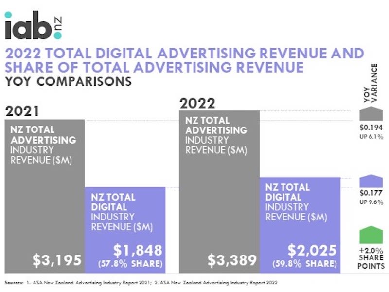 Total digital advertising revenue in NZ grows stoppress.co.nz