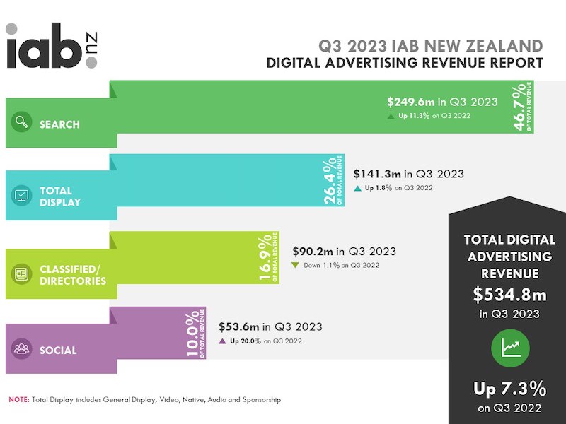 New Zealand digital advertising up 7.3 percent in Q3 2023 stoppress.co.nz
