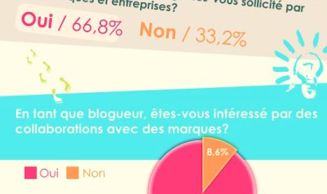 Marques et blogs: il y a encore de la marge
