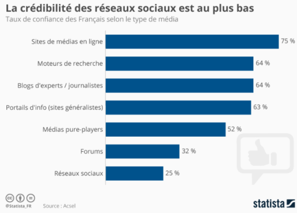 Les informations sur les réseaux sociaux sont-elles toujours crédibles ?