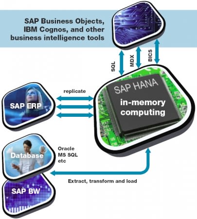 SAP HANA : un luxe ou un must have?