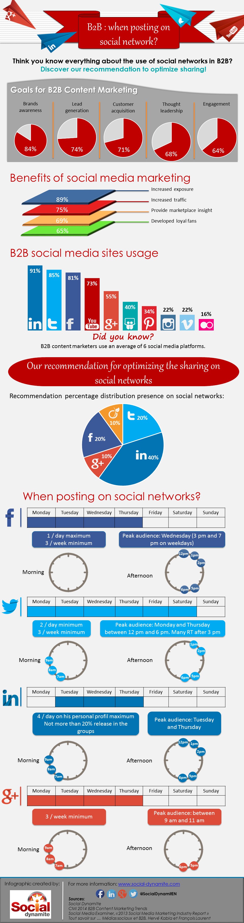 Infographic B2B social media