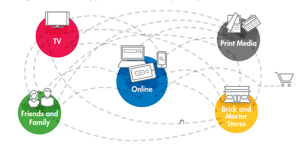 The shopper's multi-channel journey