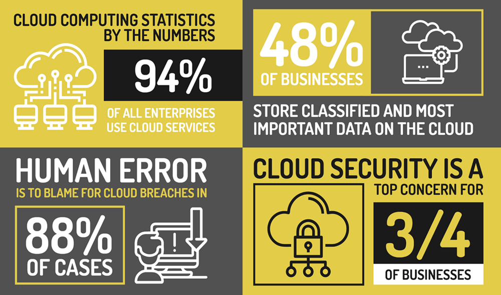 Cloud Statistics