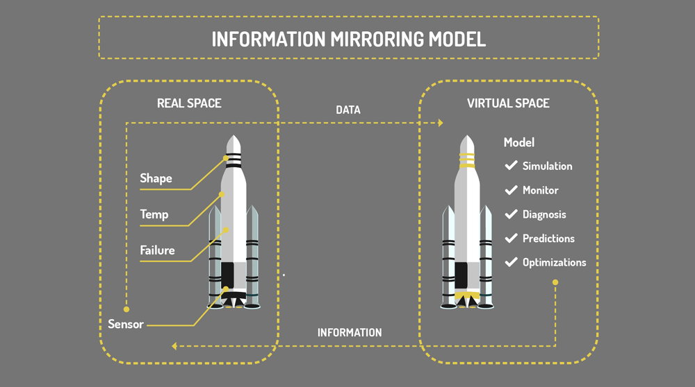 Digital Twins Concept Model
