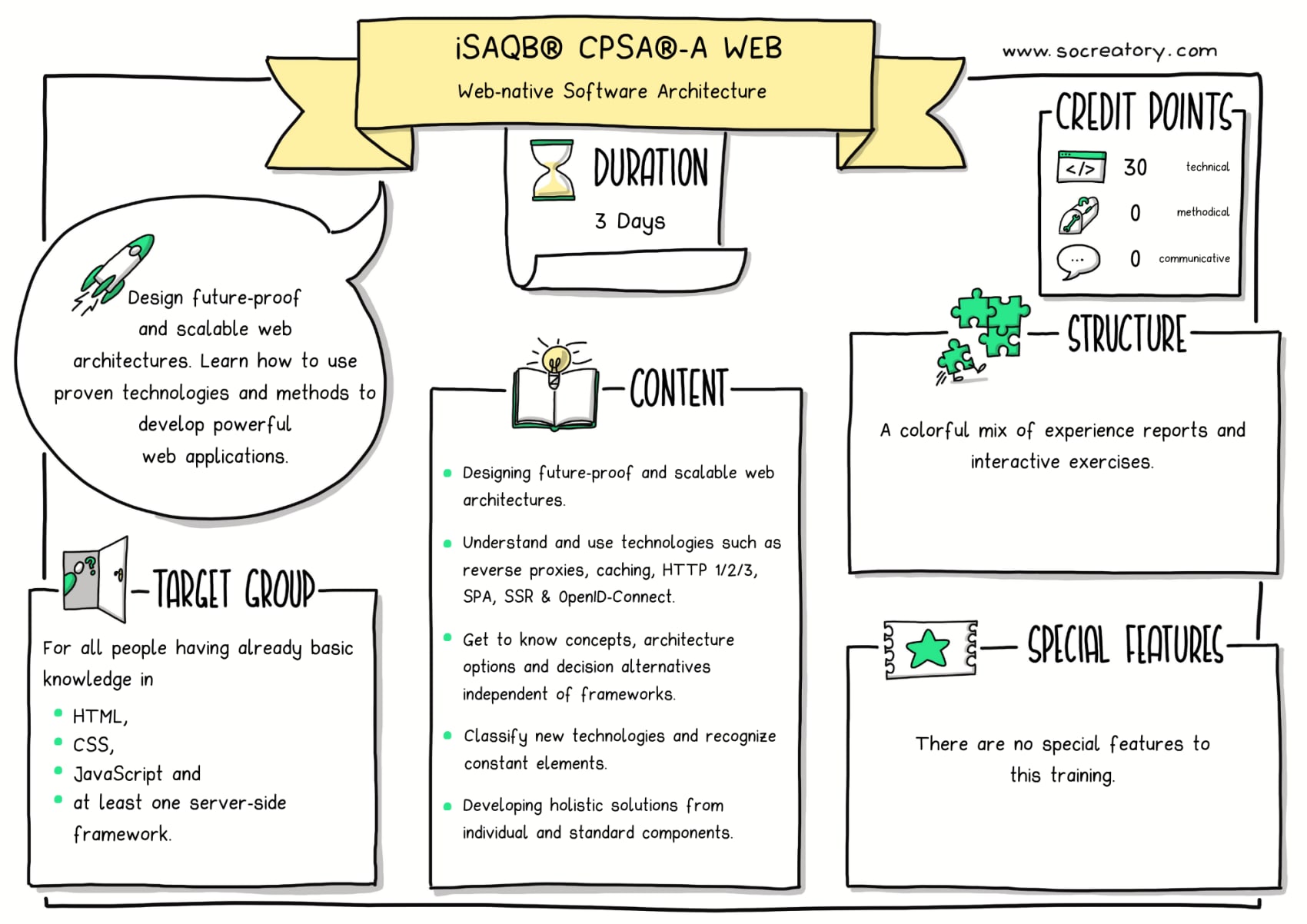 Sketchnote graphic explaining the content of our training course iSAQB® CPSA-A® WEB.
