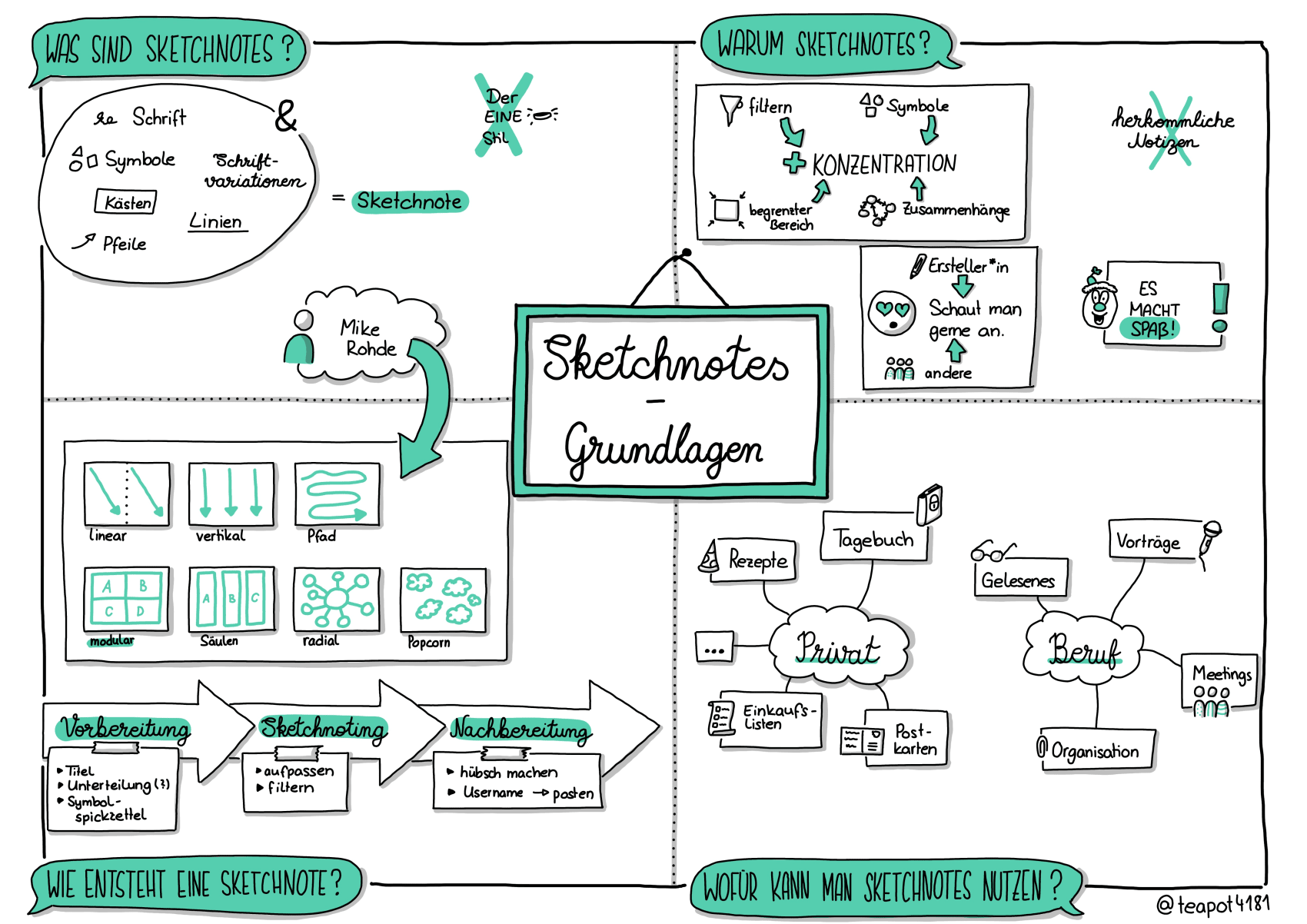 The image shows a sketchnote about the main basics of sketchnotes. In four parts it shows the topics: "What are Sketchnotes?", "Why Sketchnotes?", "How is a Sketchnote created?" and "Where to use Sketchnotes?" 