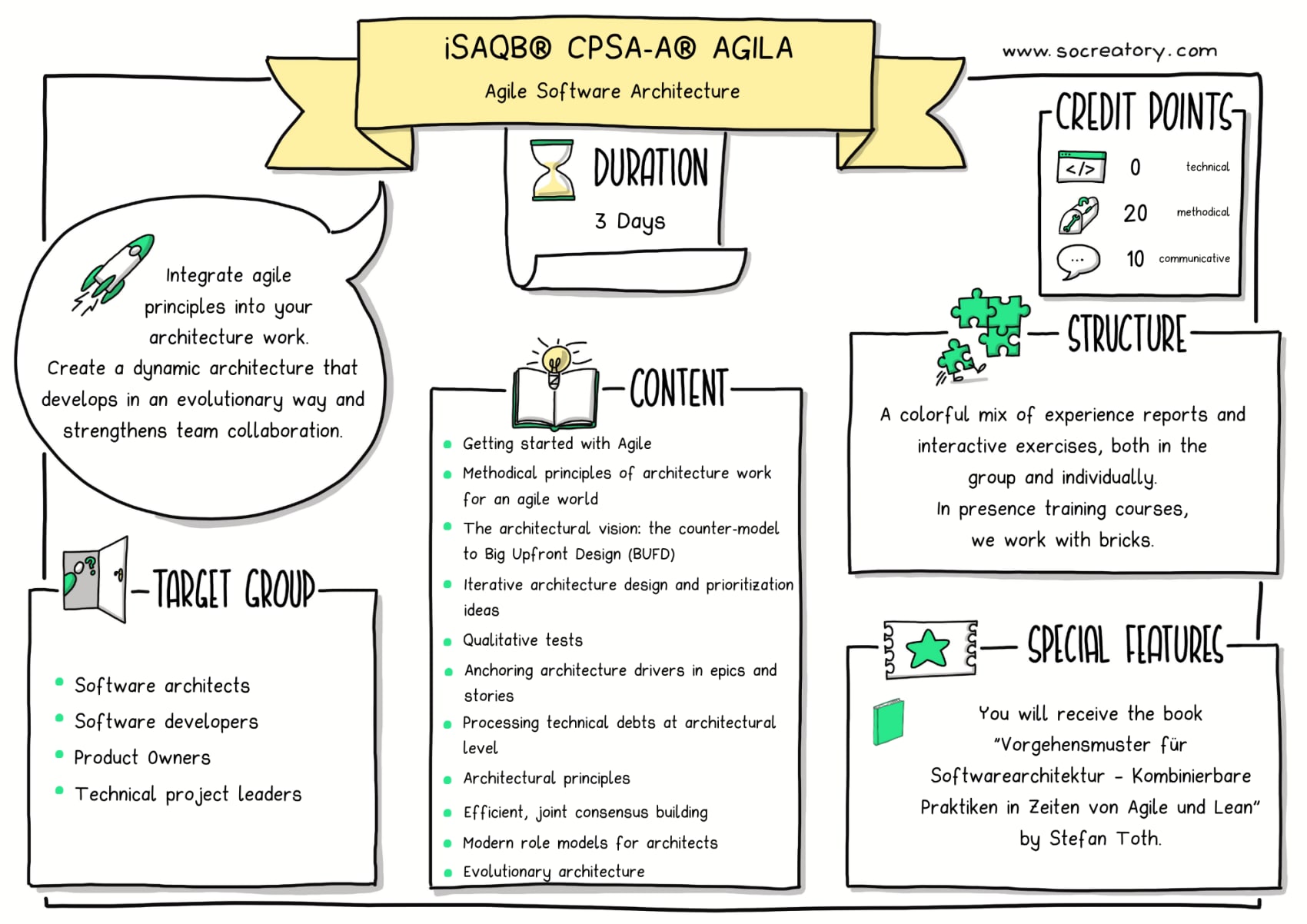 Sketchnote graphic explaining the content of our training course iSAQB® CPSA-A® AGILA.