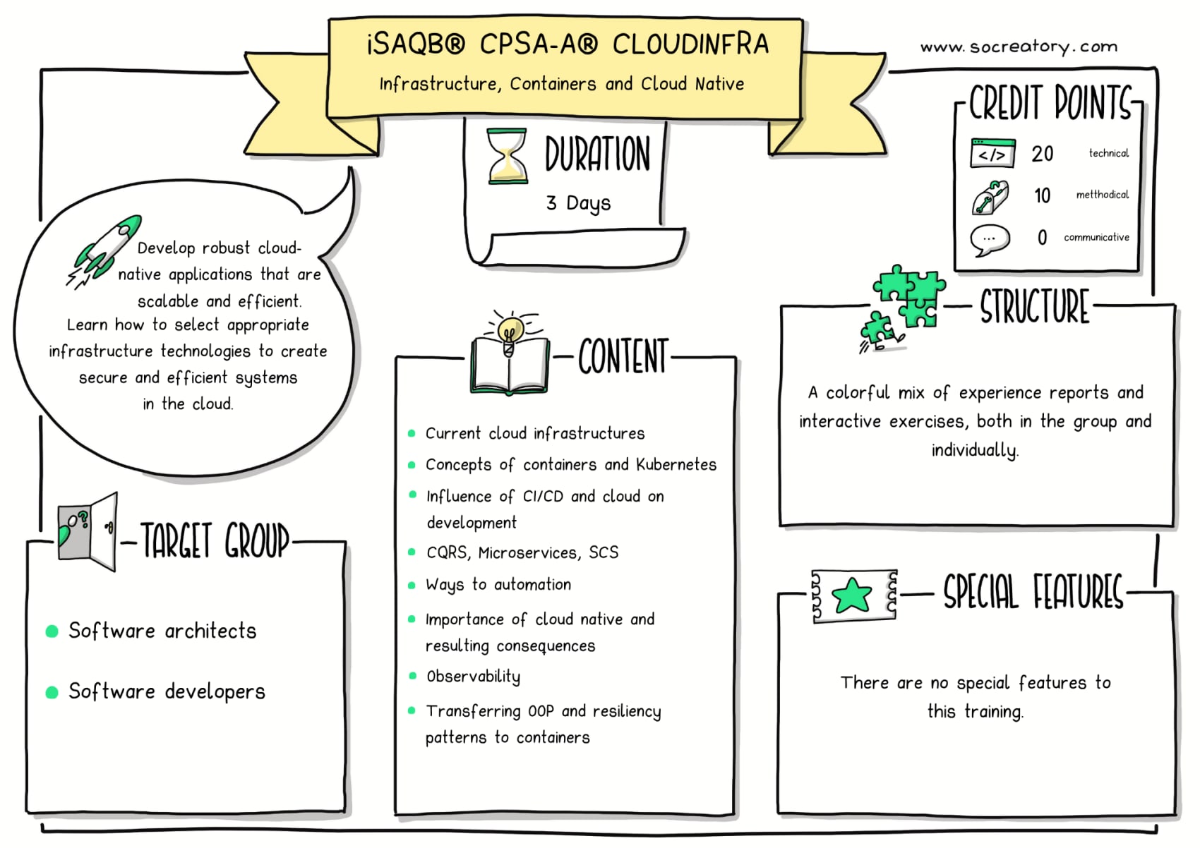 Sketchnote graphic explaining the content of our training course iSAQB® CPSA-A® CLOUDINFRA.