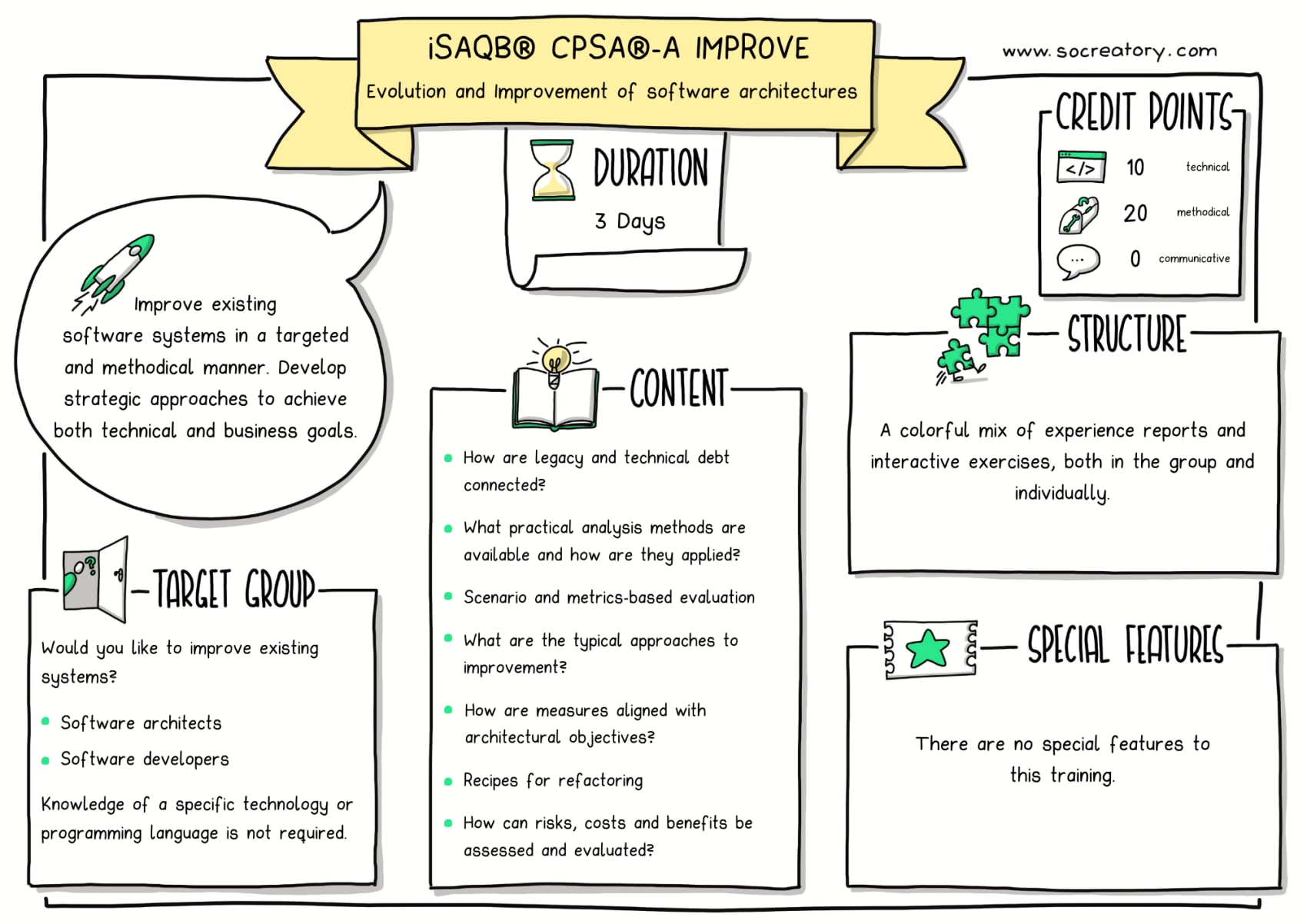 Sketchnote graphic explaining the content of our training course iSAQB® CPSA-A® IMPROVE.