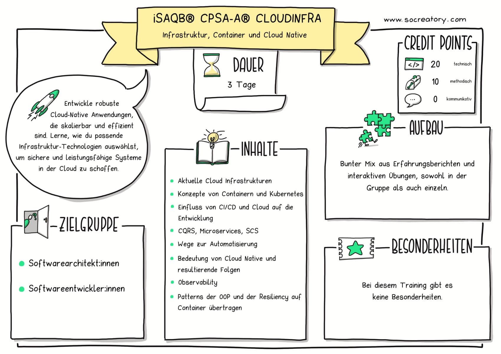 Sketchnote iSAQB® CPSA-A® CLOUDINFRA