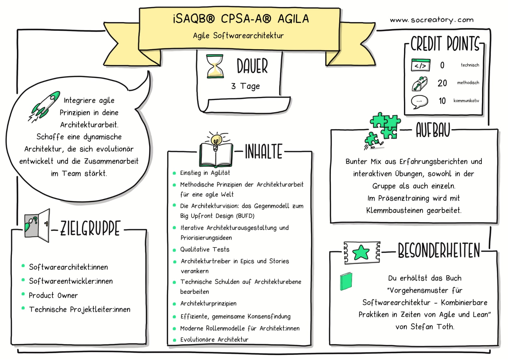 Sketchnote iSAQB® CPSA-A® AGILA