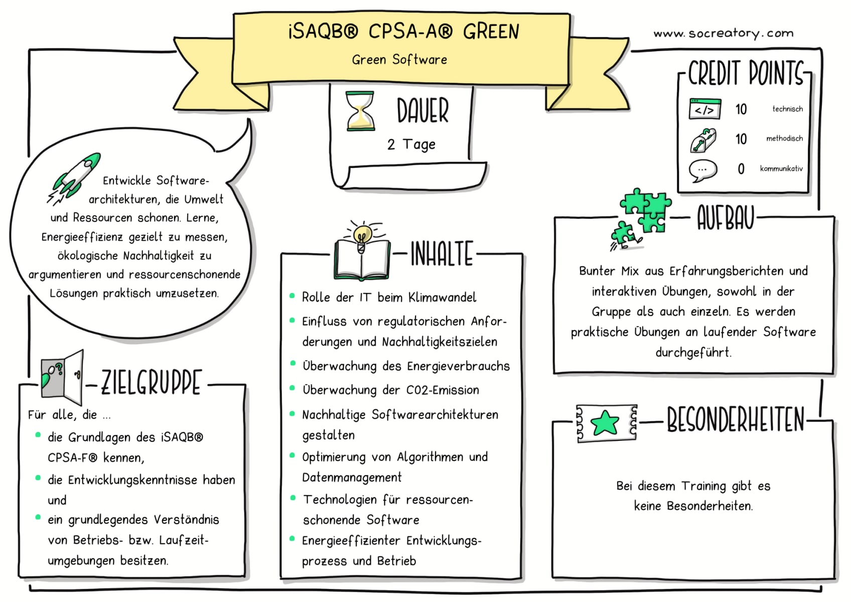 Sketchnote iSAQB® CPSA-A® GREEN