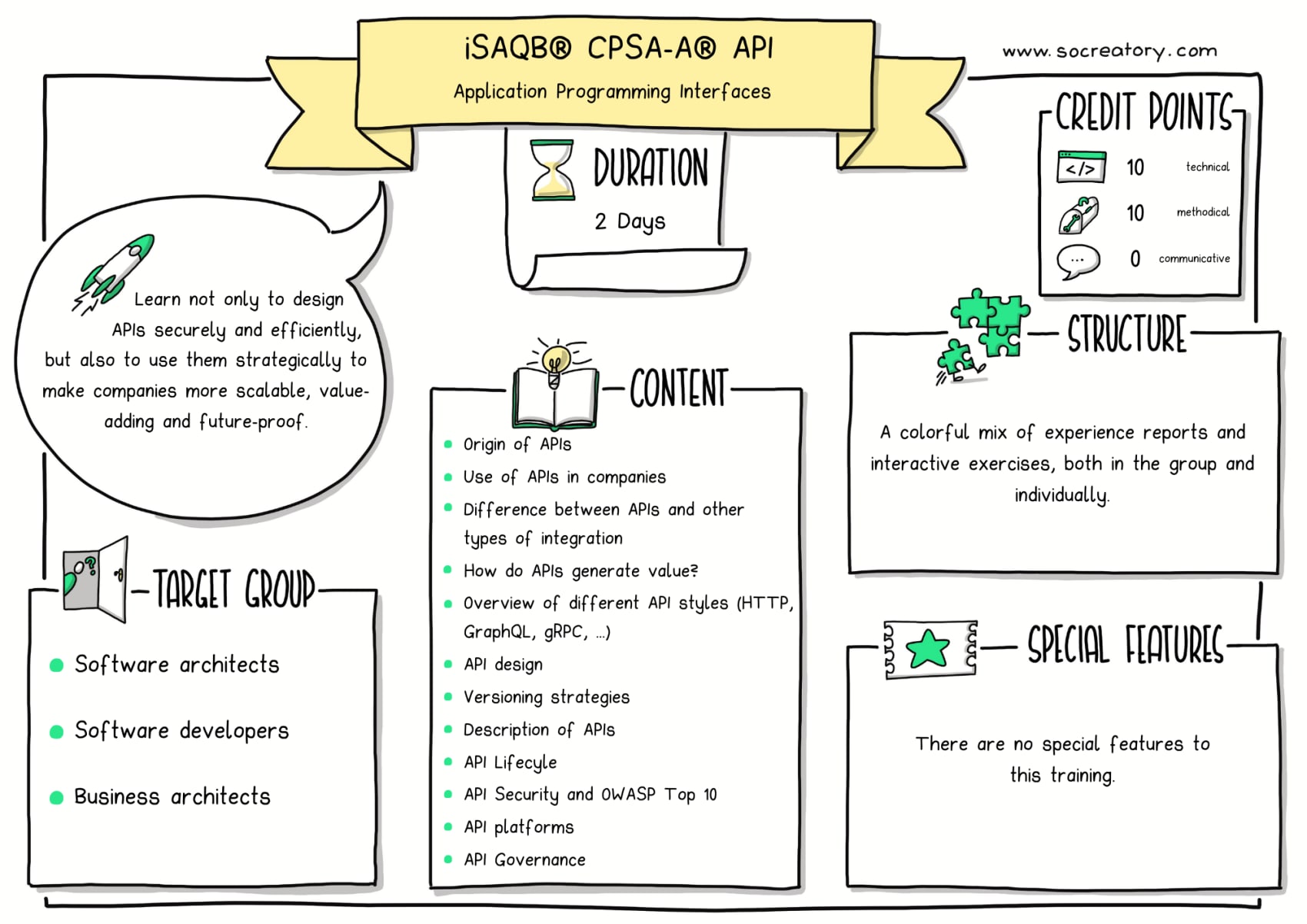 Sketchnote graphic explaining the contents of our training course iSAQB® CPSA-A® API.