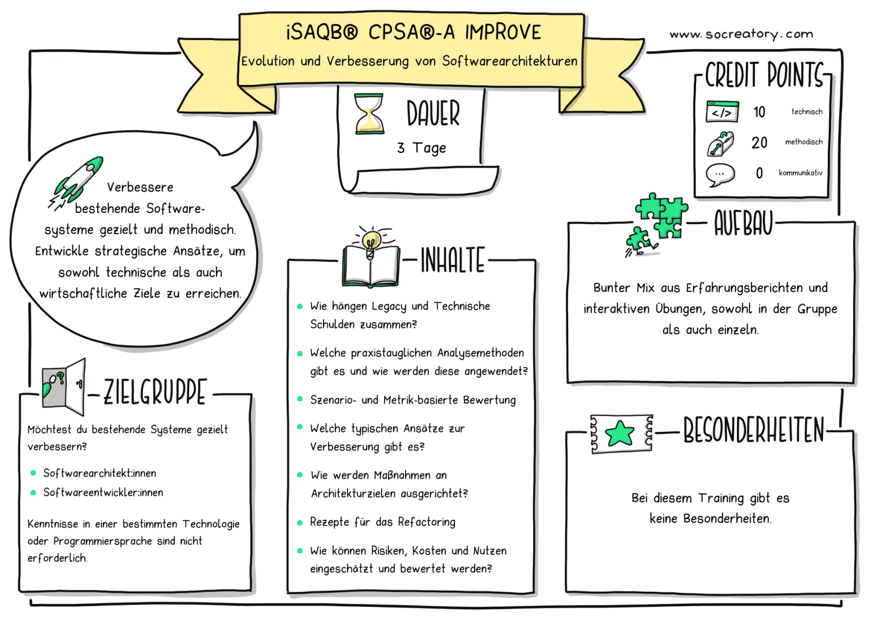 Sketchnote iSAQB CPSA-A IMPROVE