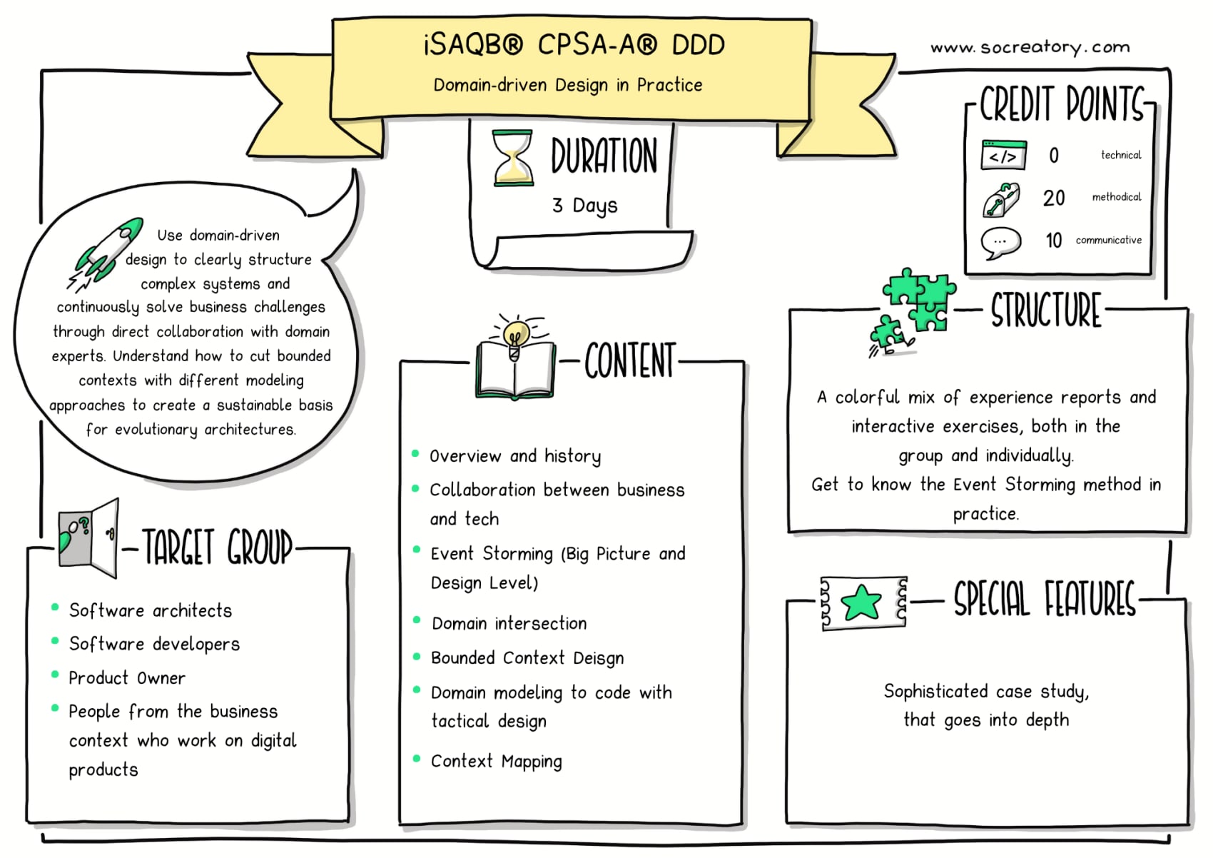 Sketchnote graphic explaining the content of our training course iSAQB® CPSA-A® DDD.