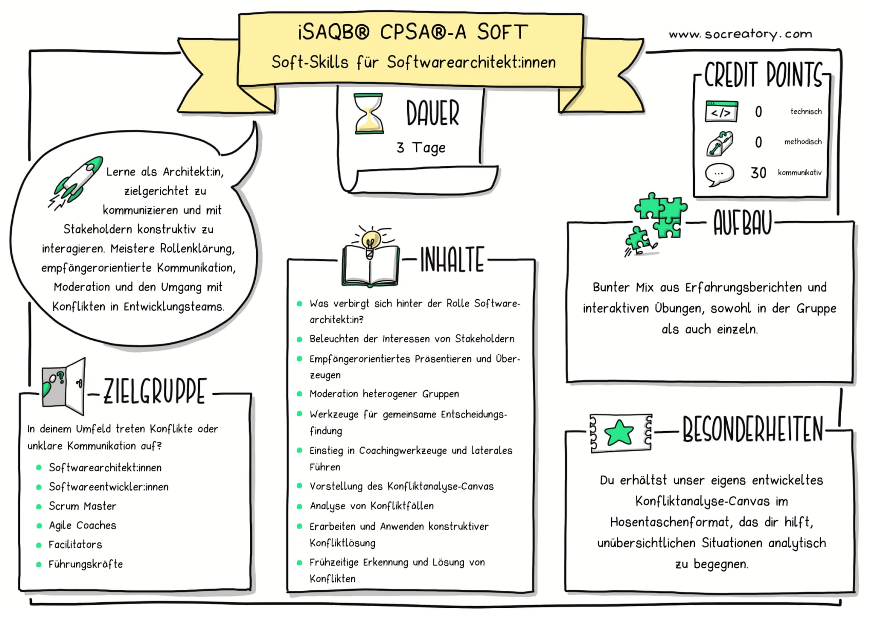 Sketchnote Soft Skills für Softwarearchitekt:innen