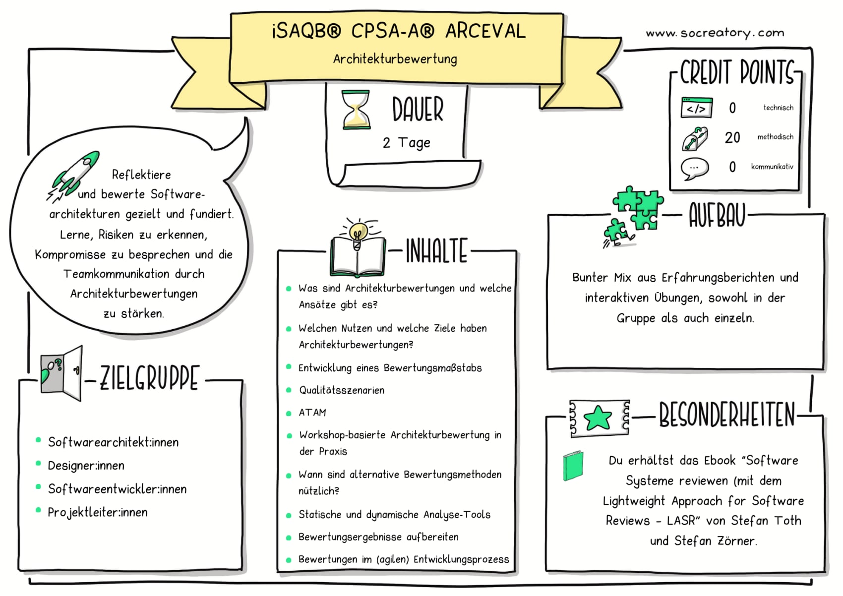 Sketchnote iSAQB® CPSA-A® ARCEVAL