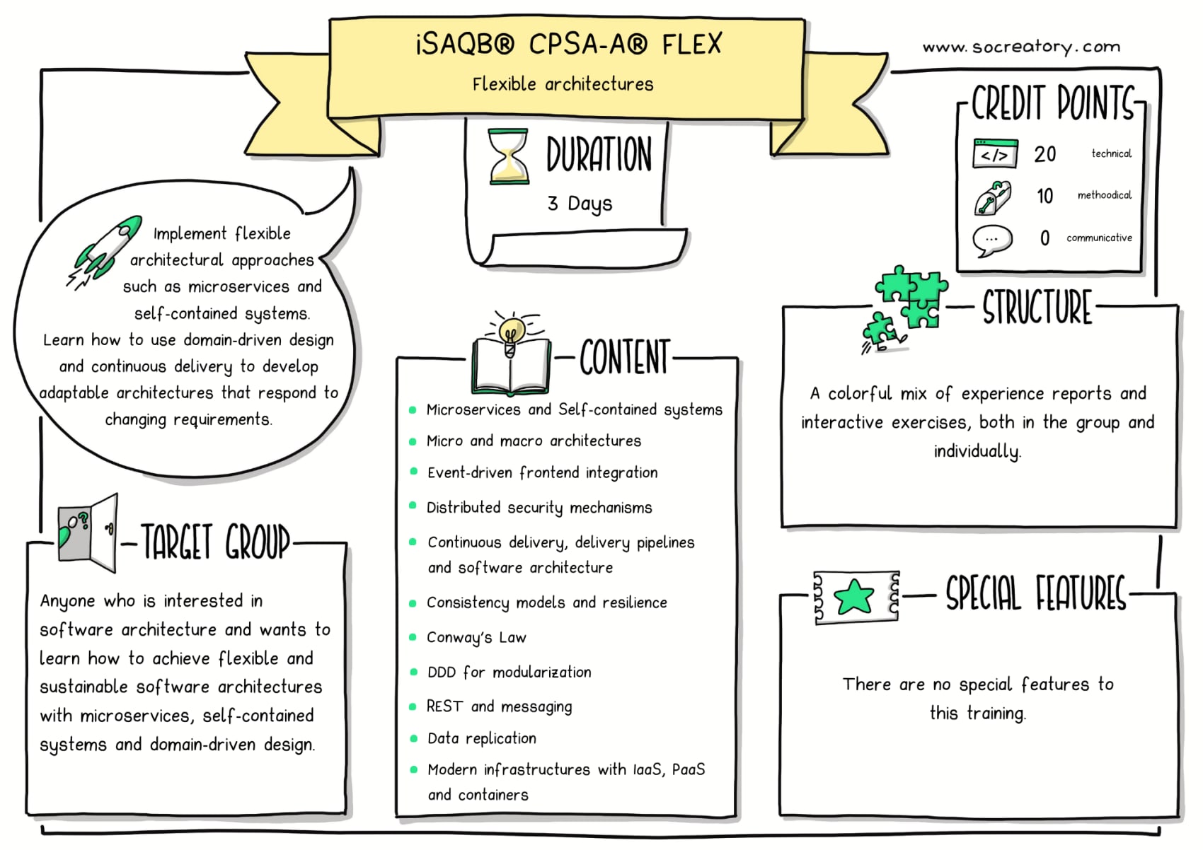 Sketchnote graphic explaining the contents of our training course iSAQB® CPSA-A® FLEX.