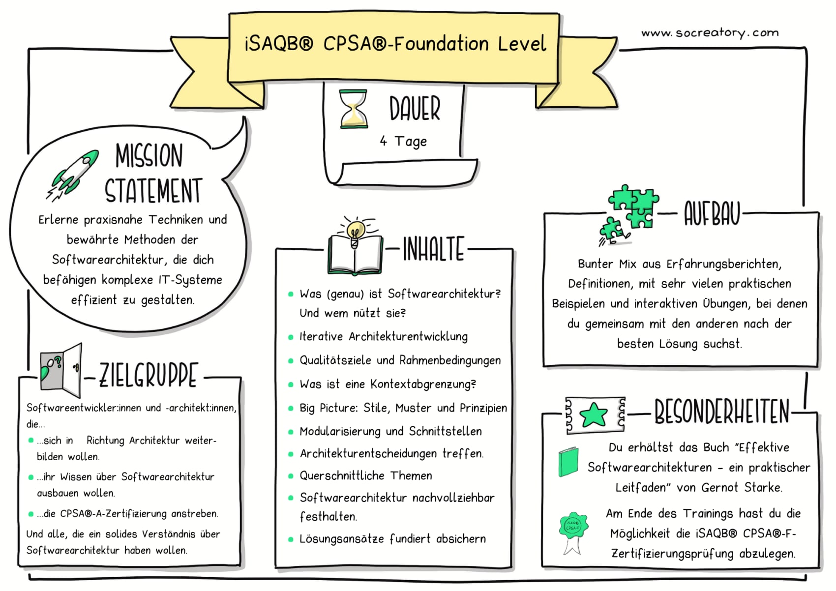 Sketchnote-Grafik, die die Inhalte des Trainings iSAQB® CPSA®-Foundation Level zusammenfasst.