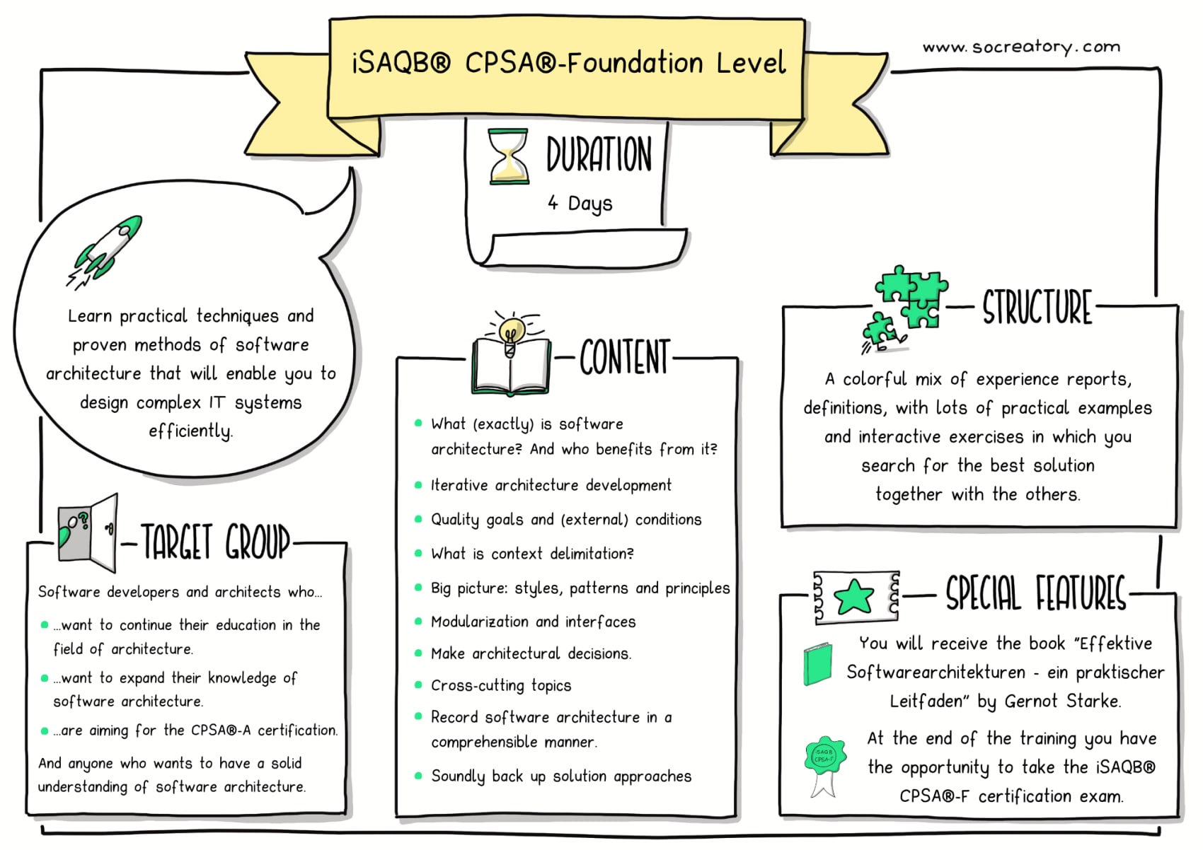 Sketchnote Graphic explaining the content of the training course iSAQB® CPSA®-Foundation Level.