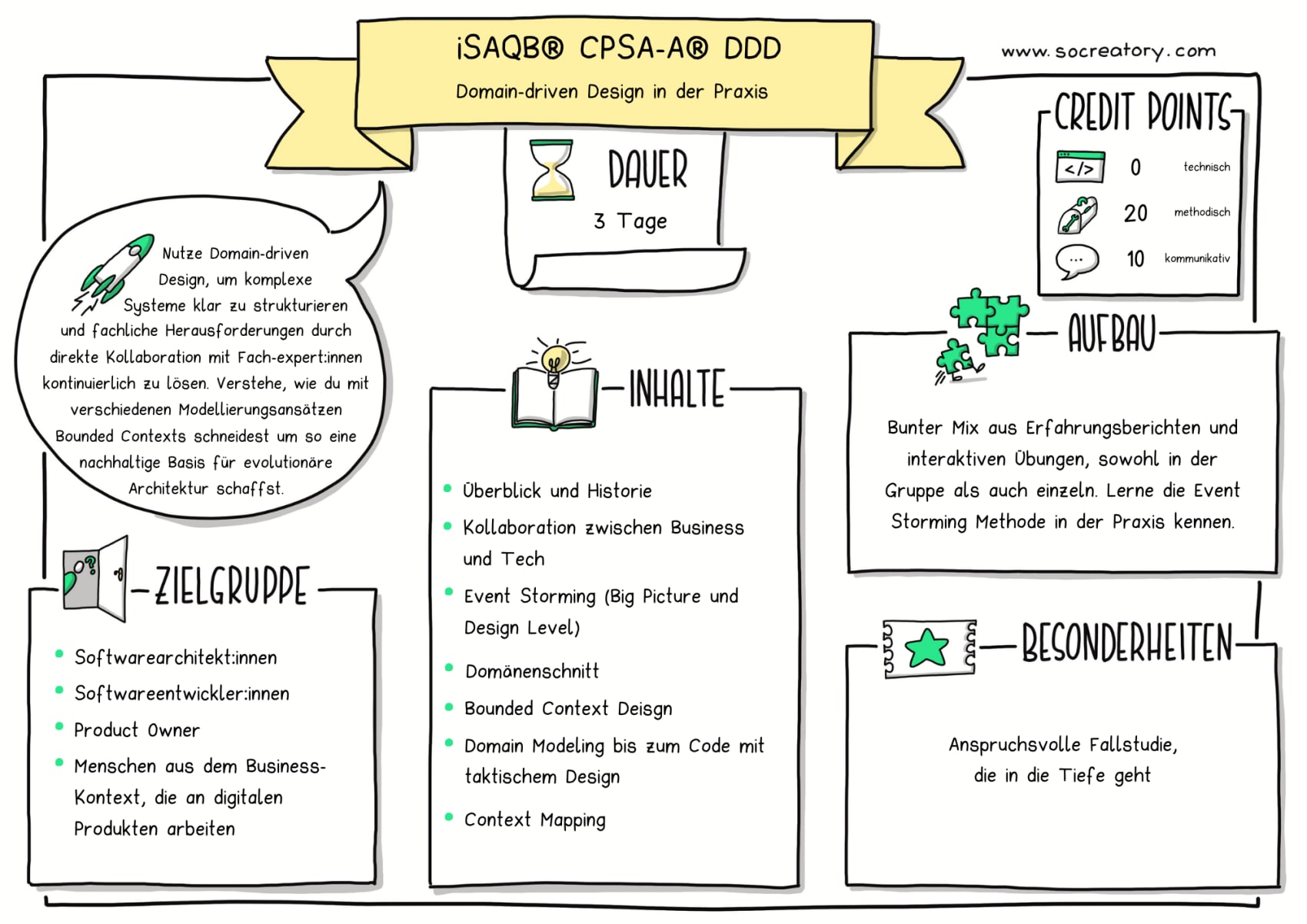 Sketchnote iSAQB® CPSA-A® DDD