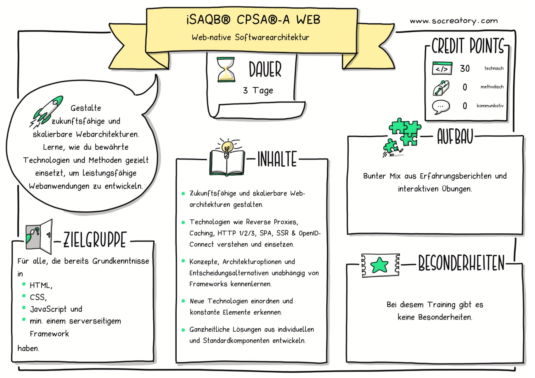 Sketchnote-Grafik mit Zusammenfassung der Trainingsinhalte