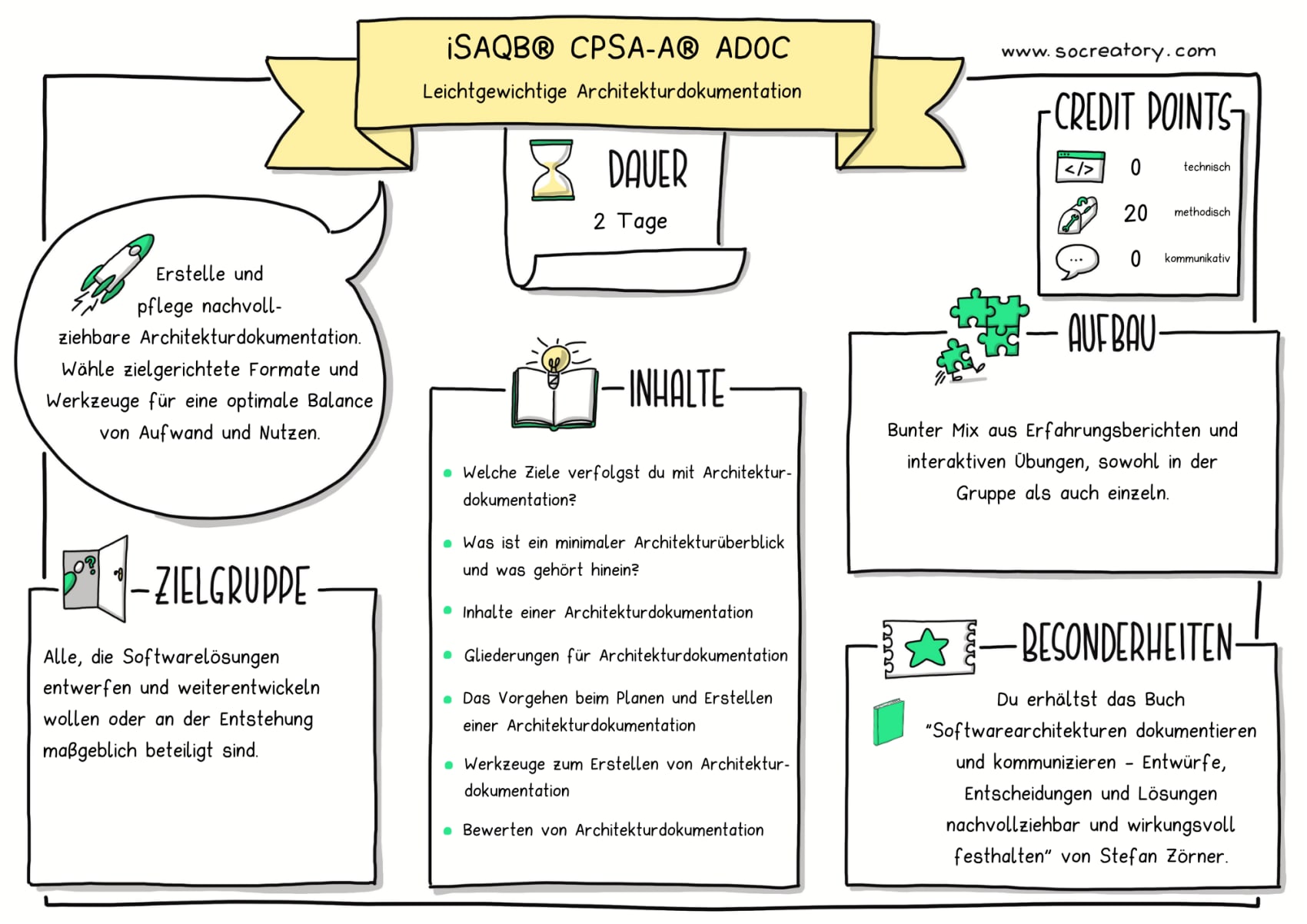 Sketchnote iSAQB® CPSA-A® ADOC