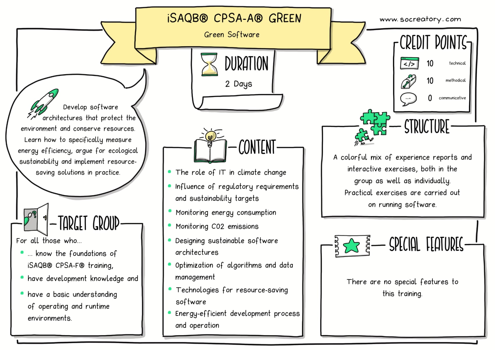 Sketchnote graphic explaining the content of our training course iSAQB® CPSA-A® GREEN.