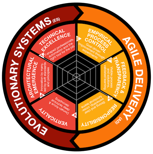 ADES – Agile Delivery & Evolutionary Systems