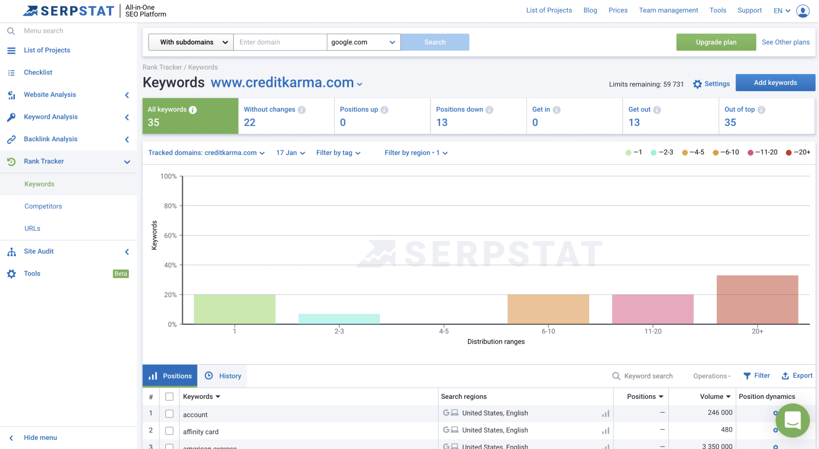 Semrush vs Serpstat: Honest Comparison After 6+ Years of Use